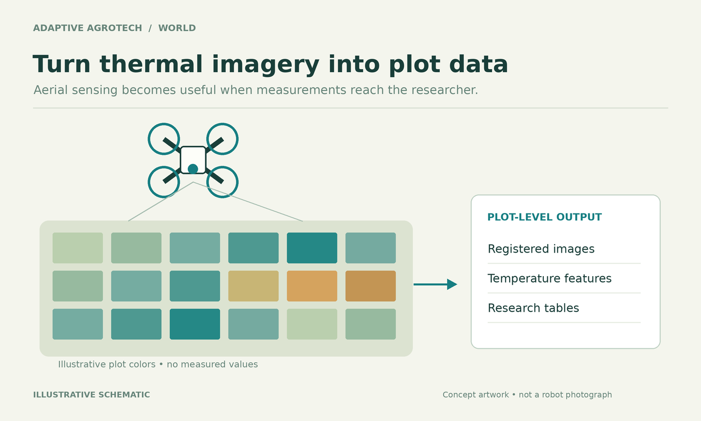 Original schematic showing a drone, illustrative coloured crop plots and research outputs.