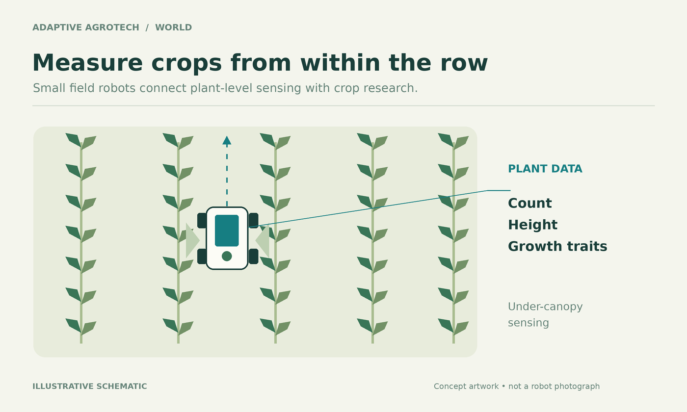 Original schematic of a generic field robot collecting data between crop rows.