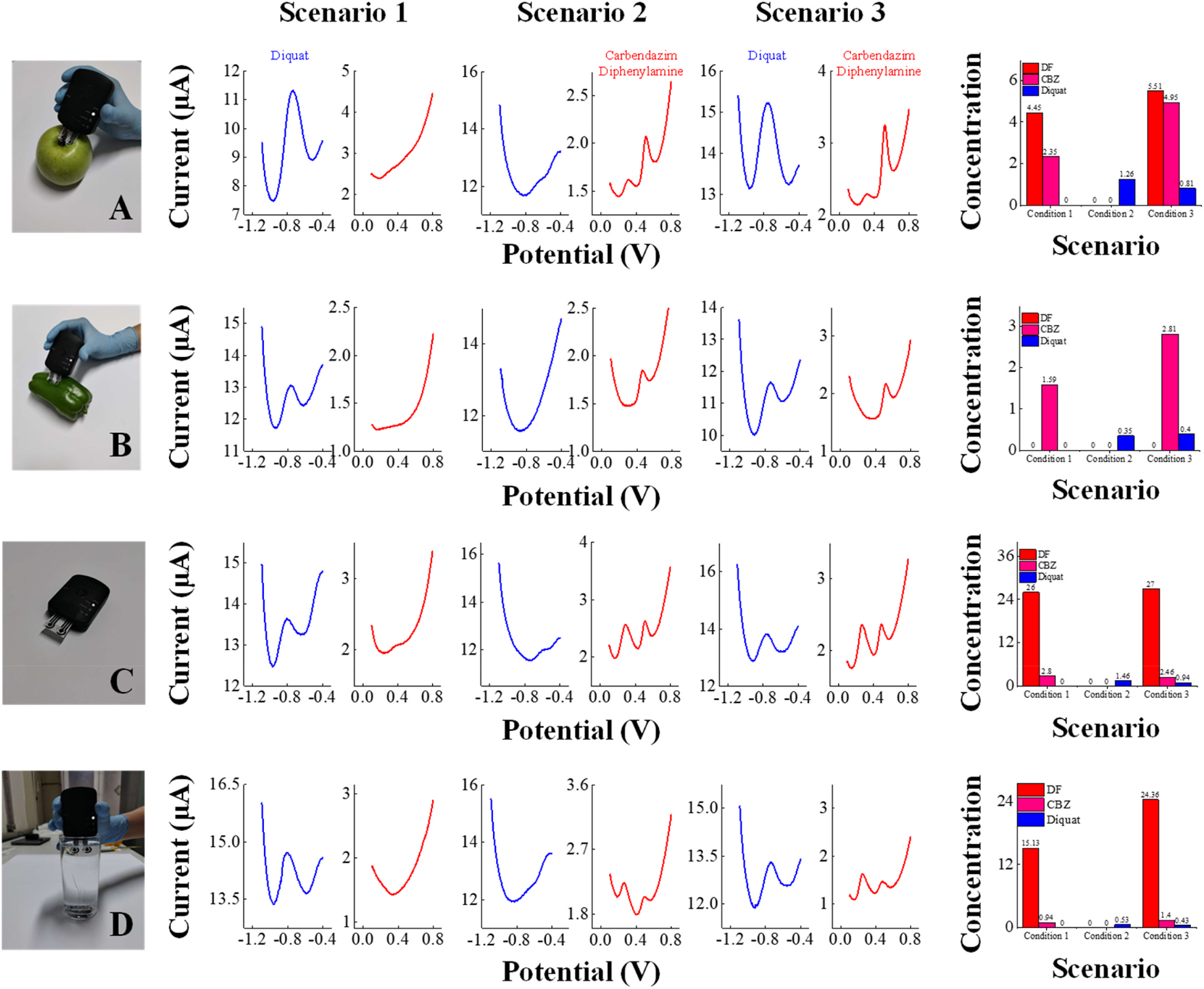 Published experimental figure combining photographs of sensors on produce with electrochemical measurements